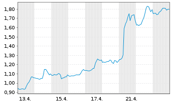 Chart Mini Future Long UnitedHealth Group - 1 Monat