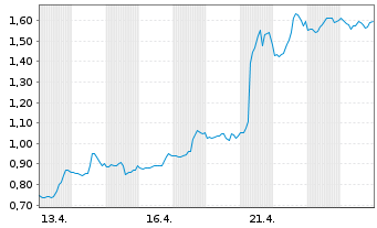 Chart Mini Future Long UnitedHealth Group - 1 Monat