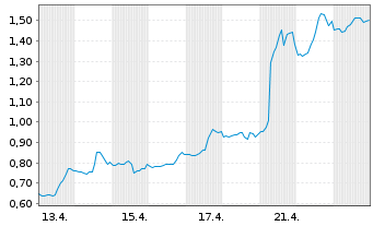 Chart Mini Future Long UnitedHealth Group - 1 Monat