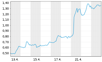 Chart Mini Future Long UnitedHealth Group - 1 Monat