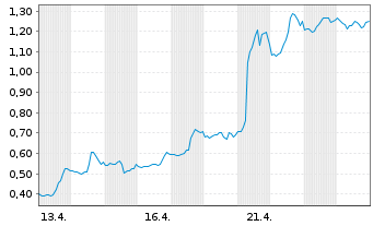 Chart Mini Future Long UnitedHealth Group - 1 Monat