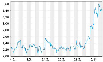 Chart Mini Future Long Broadcom - 1 Monat
