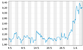Chart Mini Future Long Broadcom - 1 Monat