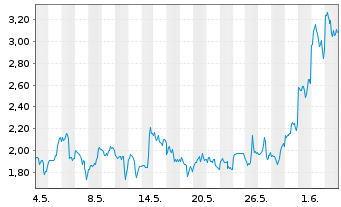 Chart Mini Future Long Broadcom - 1 Monat