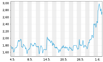 Chart Mini Future Long Broadcom - 1 Monat