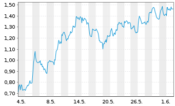 Chart Mini Future Long Porsche - 1 Monat