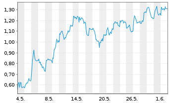 Chart Mini Future Long Porsche - 1 Monat