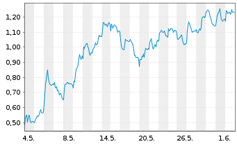 Chart Mini Future Long Porsche - 1 Monat