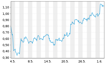 Chart Mini Future Long DHL Group - 1 Monat