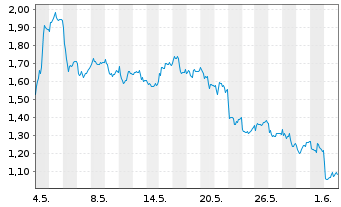 Chart Mini Future Short DHL Group - 1 Monat
