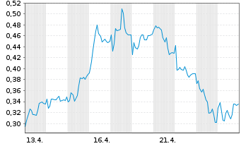Chart Mini Future Long Zalando - 1 Monat