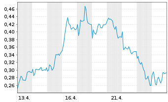 Chart Mini Future Long Zalando - 1 Monat