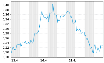 Chart Mini Future Long Zalando - 1 Monat