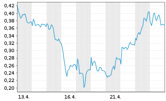 Chart Mini Future Short Zalando - 1 Monat