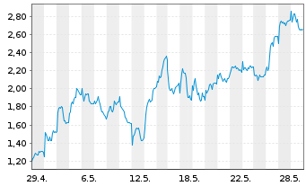Chart Mini Future Long AIXTRON - 1 Monat