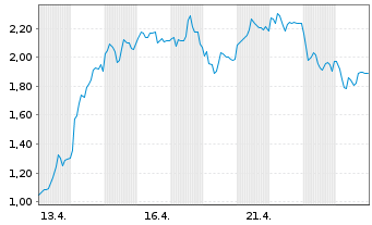 Chart Mini Future Long Evotec - 1 Monat