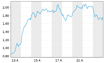 Chart Mini Future Long Evotec - 1 Monat