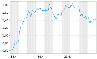 Chart Mini Future Long Evotec - 1 Monat