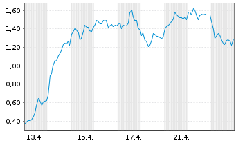 Chart Mini Future Long Evotec - 1 Monat