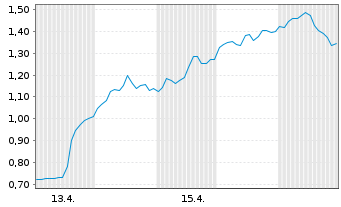 Chart Mini Future Long Oracle - 1 Monat