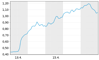 Chart Mini Future Long Oracle - 1 Monat