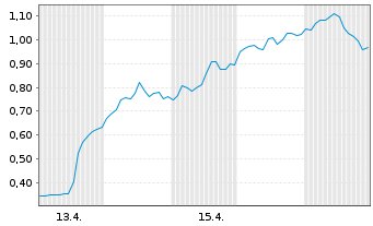 Chart Mini Future Long Oracle - 1 Monat