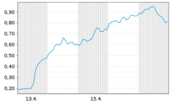 Chart Mini Future Long Oracle - 1 Monat