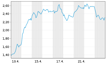 Chart Mini Future Long Evotec - 1 Monat