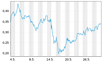 Chart Mini Future Short freenet - 1 Monat