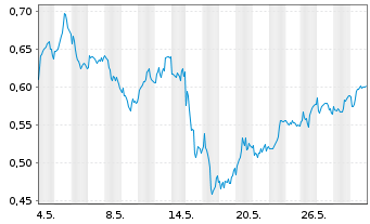 Chart Mini Future Short freenet - 1 Monat