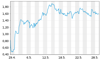 Chart Mini Future Long Hexatronic Group - 1 Month