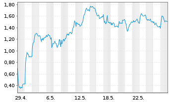 Chart Mini Future Long Hexatronic Group - 1 Month
