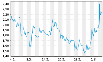 Chart Mini Future Long Redcare Pharmacy - 1 Monat