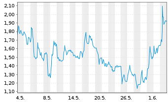 Chart Mini Future Long Redcare Pharmacy - 1 Monat