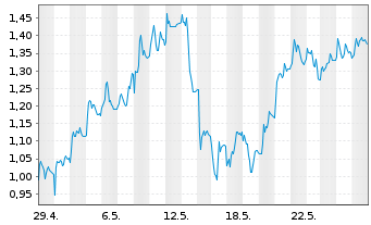 Chart Mini Future Long Gerresheimer - 1 Monat