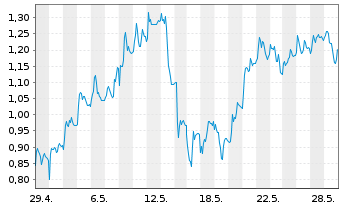 Chart Mini Future Long Gerresheimer - 1 Monat