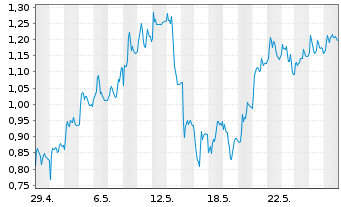 Chart Mini Future Long Gerresheimer - 1 Monat