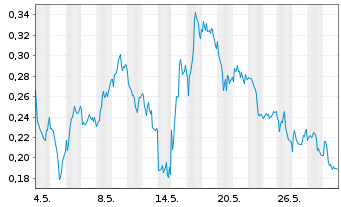 Chart Mini Future Long freenet - 1 Monat