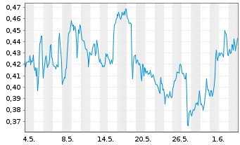 Chart Mini Future Short Pfizer - 1 Monat