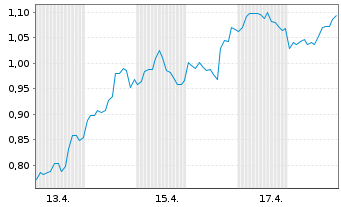 Chart Mini Future Long Super Micro Computer - 1 Monat