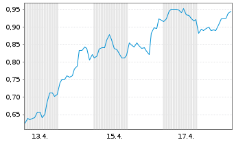 Chart Mini Future Long Super Micro Computer - 1 Monat