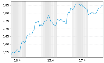Chart Mini Future Long Super Micro Computer - 1 Monat