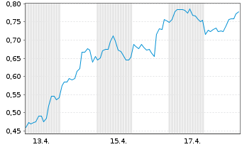 Chart Mini Future Long Super Micro Computer - 1 Monat