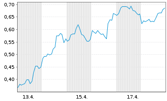 Chart Mini Future Long Super Micro Computer - 1 Monat