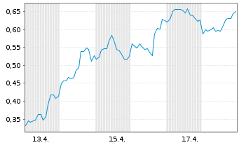 Chart Mini Future Long Super Micro Computer - 1 Monat