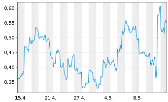 Chart Mini Future Long Alibaba - 1 Month