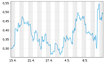 Chart Mini Future Long Alibaba - 1 Month