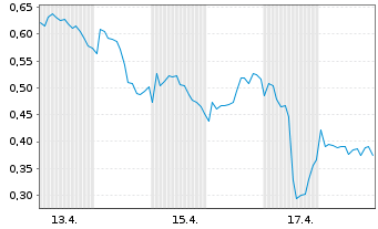 Chart Mini Future Long Shell - 1 Monat