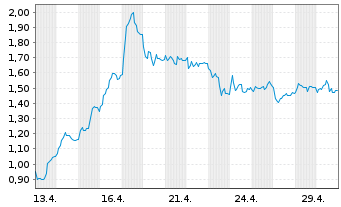 Chart Mini Future Long TeamViewer - 1 Monat