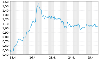 Chart Mini Future Long TeamViewer - 1 Monat
